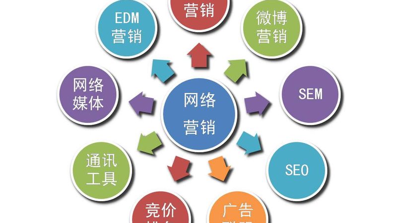 北京网络营销关键词怎么选